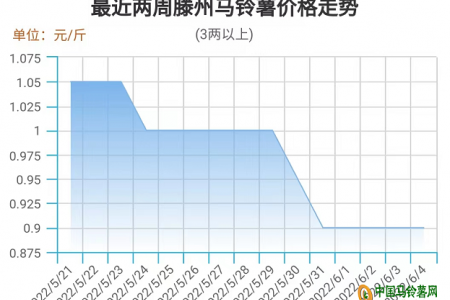 新薯大量入市  “身价”大幅缩水 ()