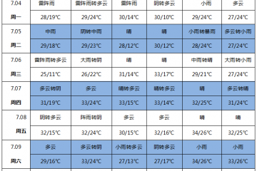 北方雨水增多 产区上货受阻 ()