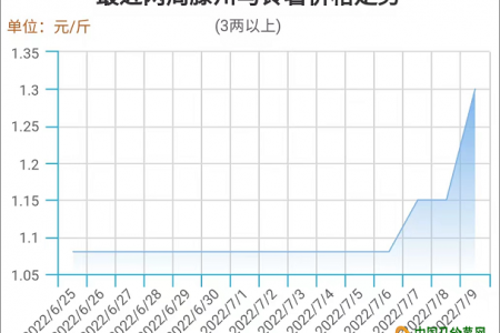 雨天上货不多 薯价持续攀高 ()