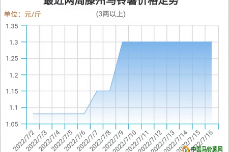 东北、西北新薯高价上市！ ()