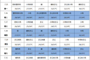 雨水上线 高温暂退 ()