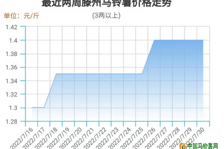 新薯纷纷上市  高价还能维持多久？ ()