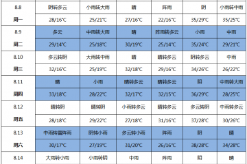 华北降雨频繁 新薯上货谨慎 ()