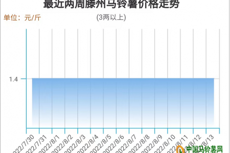 薯市： 整体行情平稳 局部小幅调整 ()