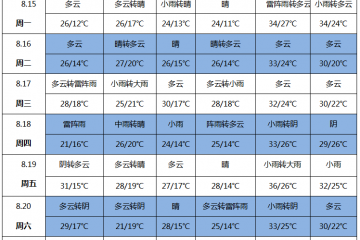 周内雨水增多 新薯上货谨慎 ()