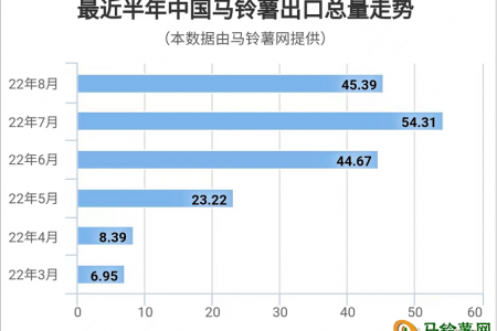 2022年8月马铃薯出口数据分析 ()