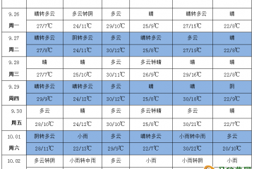 高温天气再现 降雨依然稀少 ()