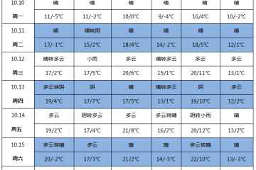 晴好天气增多 整体气温偏低 ()