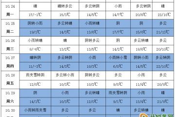 气温回升 晴朗少雨 ()