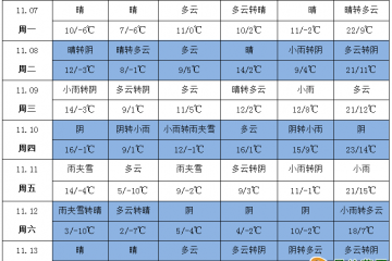 雨雪天气增多 产区气温下降 ()