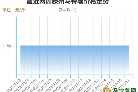 薯价开始回落  后市走势如何？ ()