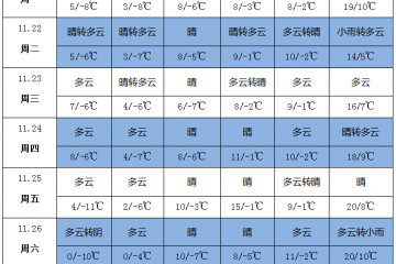 产区晴朗少雨 气温逐步降低 ()