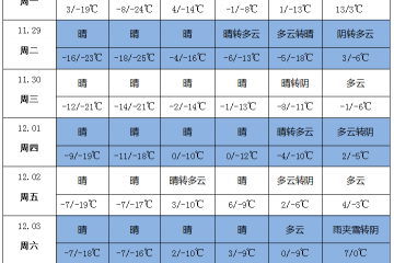 产区寒潮来袭 多地大幅降温 ()