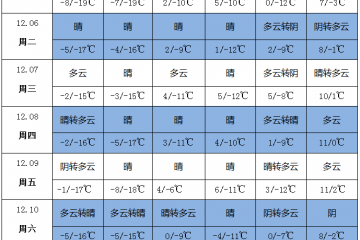 晴朗天气增多 气温持续偏低 ()