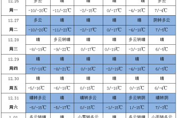 冷空气影响加深 产区晴朗少雨 ()