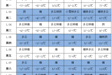 北方气温回升 干旱少雨持续 ()