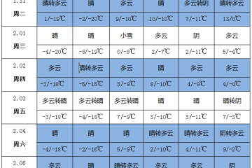 晴朗天气增多 节后气温回升 ()