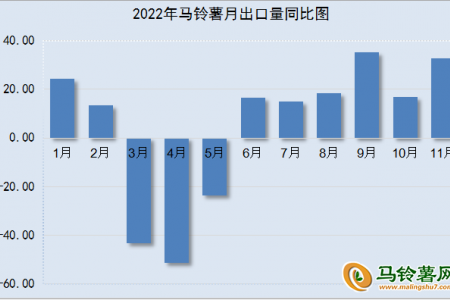 2022年11月马铃薯出口数据分析 ()