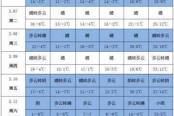 气温持续走高 晴好天气增多 ()