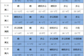 北方温度起伏大 南方雨水多 ()