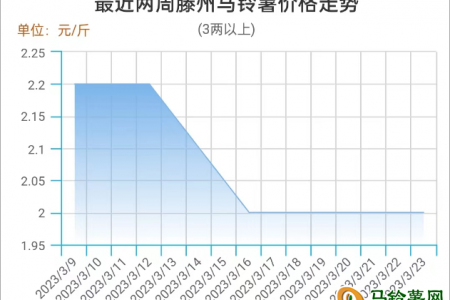 影响因素减弱 薯价平稳整理 ()