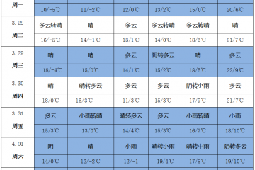 南方多雨 北方升温 ()