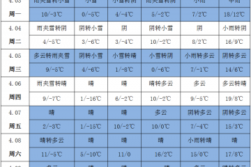 低温雨雪来袭 产区降温明显 ()