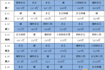 北方气温波动频繁 南方降雨增多 ()