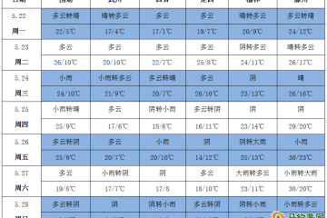 晴好天气减少 多地气温缓降 ()