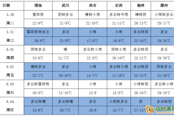 产地多降雨 南方多高温 ()