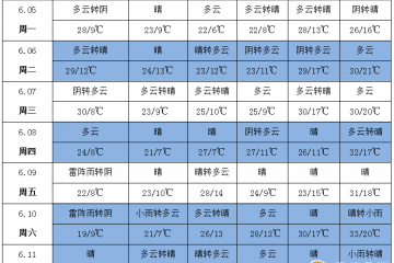 西南多降雨 中东部气温升 ()