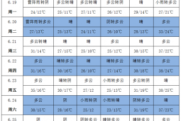 南方强降雨 华北黄淮高温持续 ()