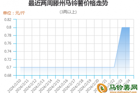 年后交易恢复 薯市交易震荡 ()