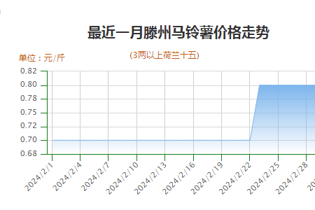 产区货源不多 成交价格稳硬 ()