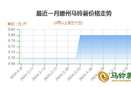 库存货源不多 新薯交易逐渐展开 ()