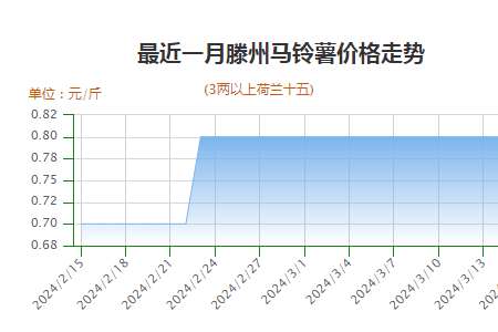 货源供应尚可 薯市交易维稳 ()