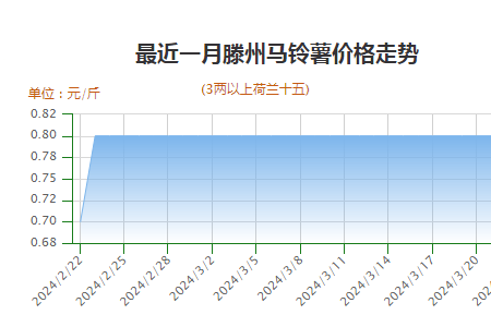 薯市交易不快 价格行情持稳 ()