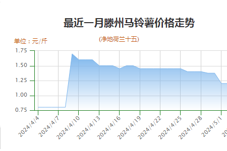 终端需求一般 价格行情偏弱 ()