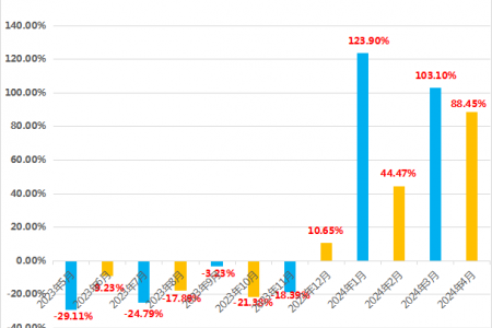 马铃薯4月出口环比下降约28%！ ()