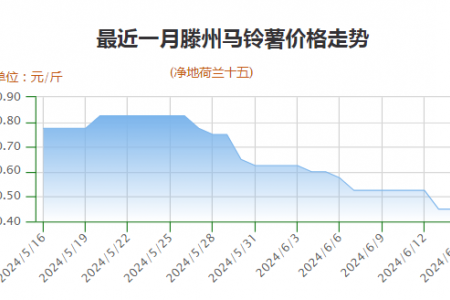 薯市疲软，农户是“卖”还是“等”？ ()