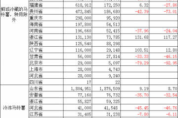 2024年6月中国各省市马铃薯出口数据与同比分析