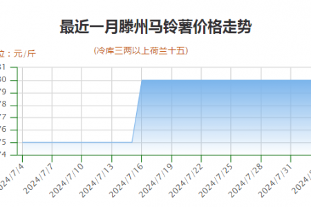薯市清淡局面何时能改？ ()