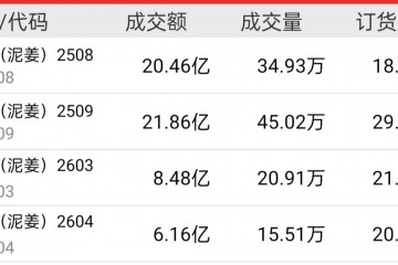 从价格震荡到出口矛盾，姜市这盘棋该怎么下？